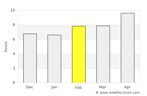 Ālbū Kamāl average rain in February