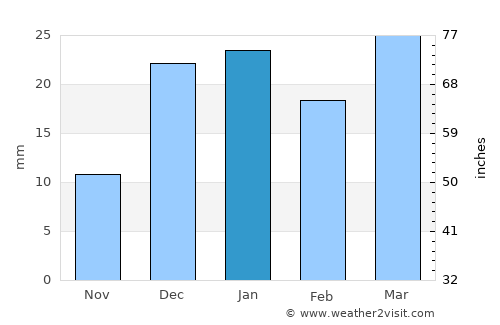 Ālbū Kamāl average rain in January