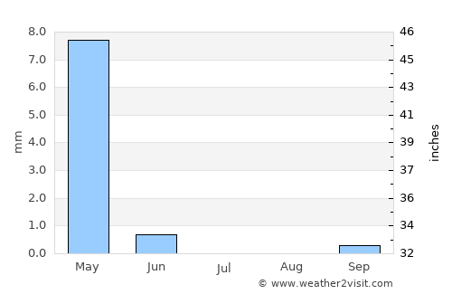 Ālbū Kamāl average rain in July