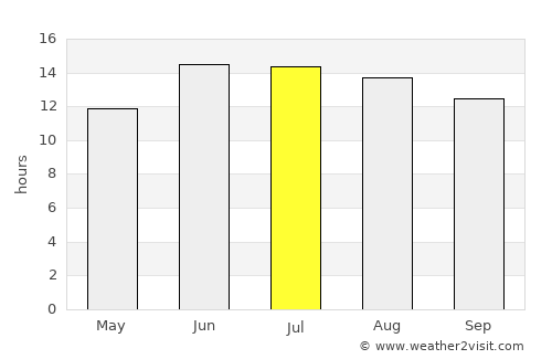 Ālbū Kamāl average rain in July