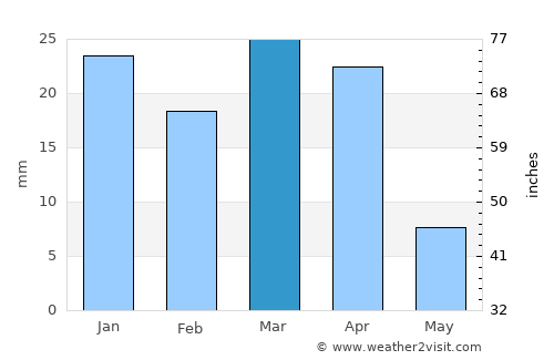 Ālbū Kamāl average rain in March