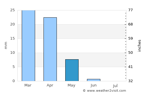 Ālbū Kamāl average rain in May