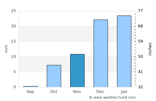 Ālbū Kamāl average rain in November
