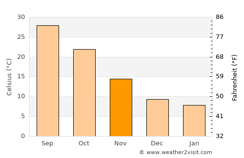 Ālbū Kamāl average temperature in November