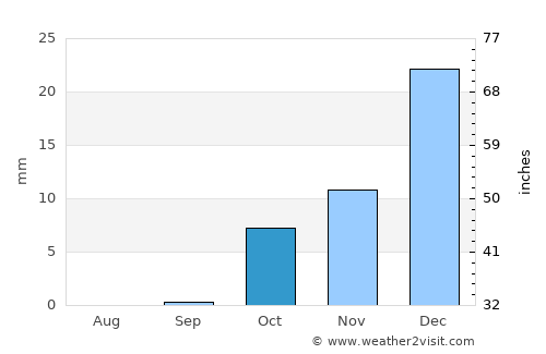 Ālbū Kamāl average rain in October