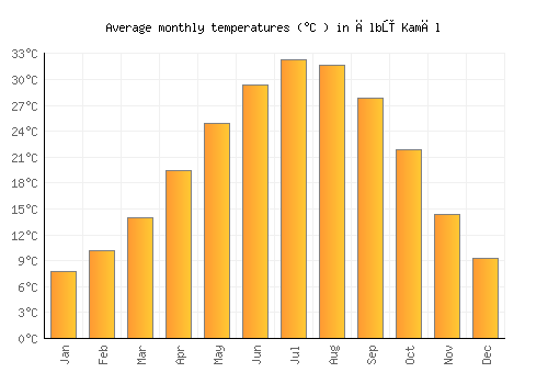 Ālbū Kamāl average temperature chart (Celsius)