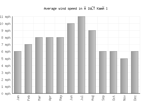 Ālbū Kamāl average winspeed by month (mph)