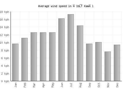Ālbū Kamāl average winspeed by month (km/h)