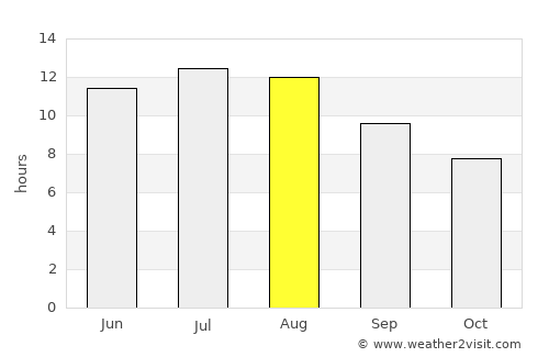 Albufeira average rain in August