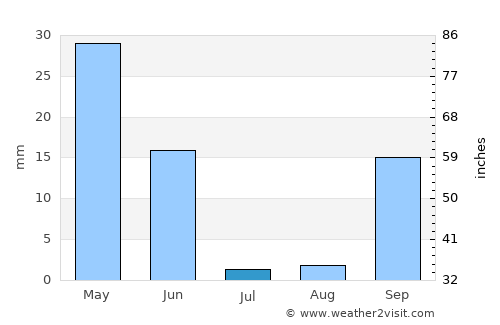 Albufeira average rain in July