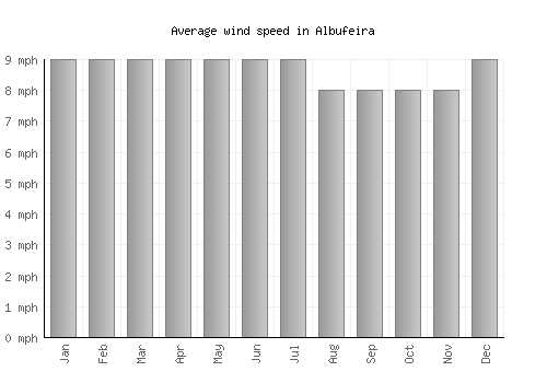 Albufeira average winspeed by month (mph)