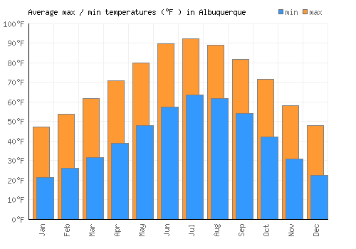 Albuquerque average minimum / maximum temperatures (Fahrenheit)