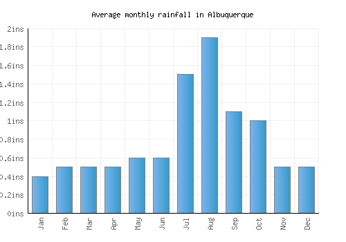 Albuquerque monthly rainfall chart (inches)