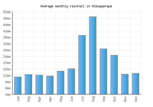 Albuquerque monthly rainfall chart (mm)