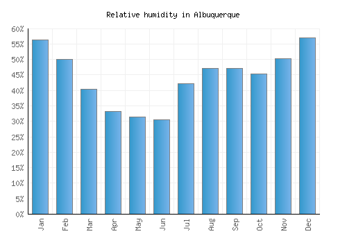 Albuquerque relative humidity averages