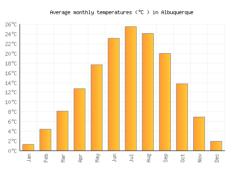 Albuquerque average temperature chart (Celsius)