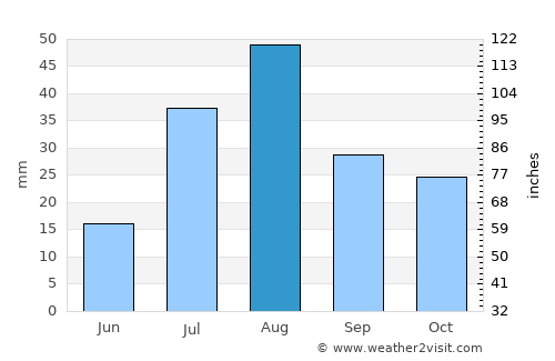 Albuquerque average rain in August