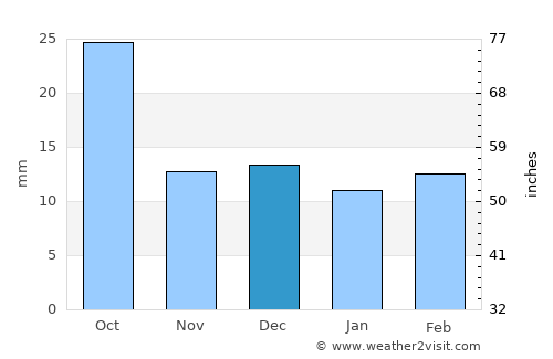 Albuquerque average rain in December