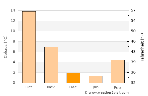 Albuquerque average temperature in December