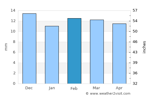 Albuquerque average rain in February