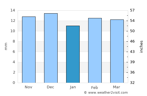 Albuquerque average rain in January