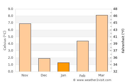 Albuquerque average temperature in January