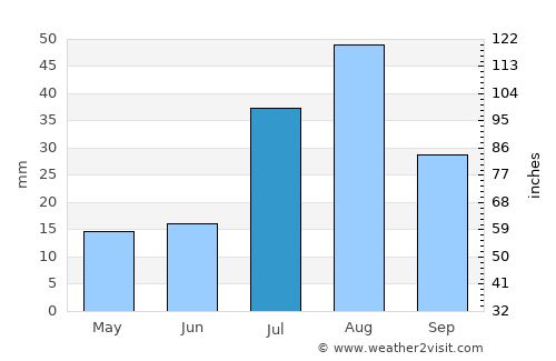 Albuquerque average rain in July