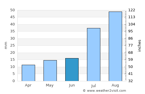 Albuquerque average rain in June