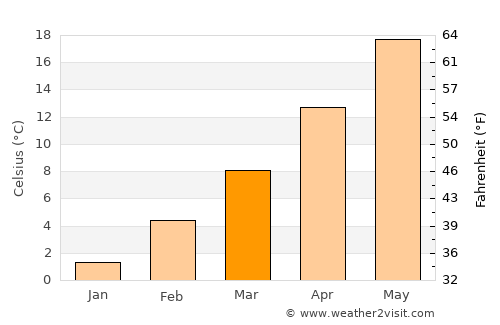 Albuquerque average temperature in March