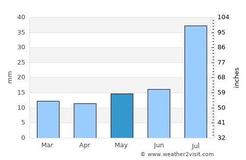 Albuquerque average rain in May
