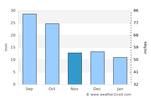 Albuquerque average rain in November