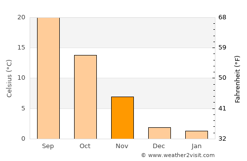 Albuquerque average temperature in November