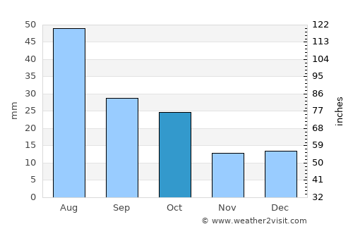 Albuquerque average rain in October