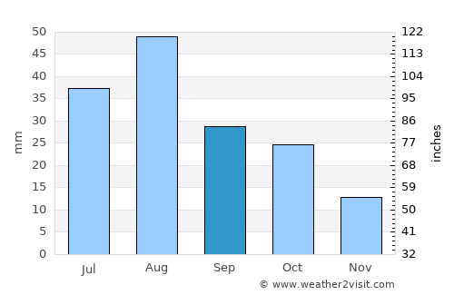 Albuquerque average rain in September