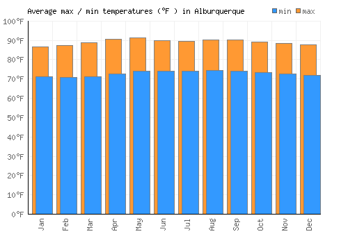 Alburquerque average minimum / maximum temperatures (Fahrenheit)
