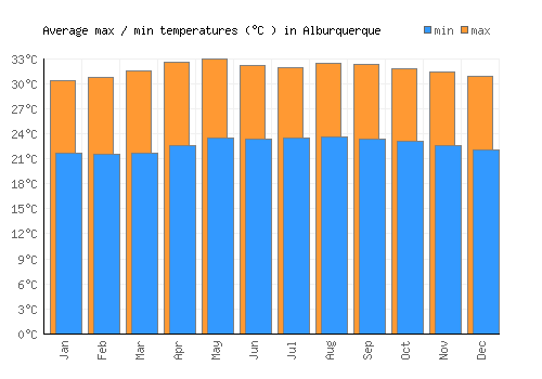 Alburquerque average minimum / maximum temperatures (Celsius)