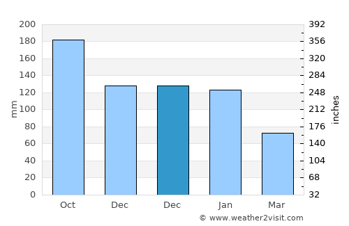 Alburquerque average rain in December