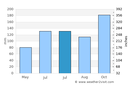 Alburquerque average rain in July