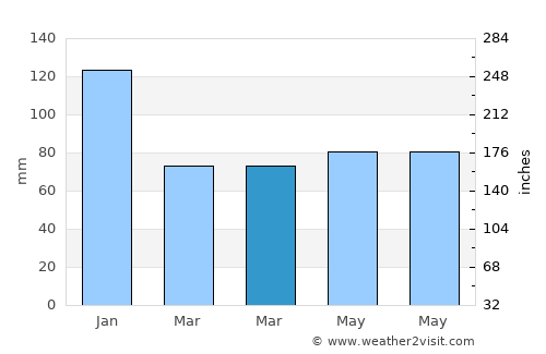 Alburquerque average rain in March