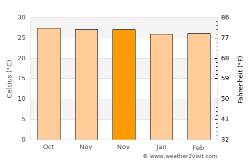 Alburquerque average temperature in November