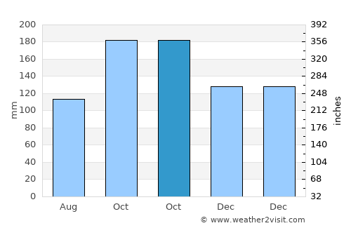 Alburquerque average rain in October