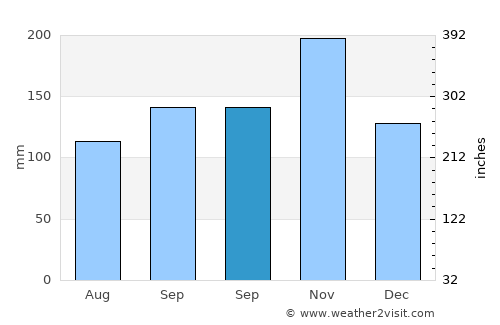 Alburquerque average rain in September