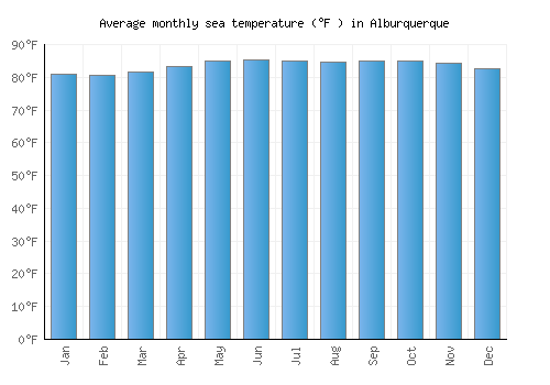 Alburquerque average sea temperature chart (Fahrenheit)