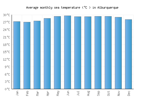 Alburquerque average sea temperature chart (Celsius)