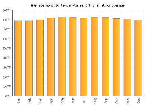 Alburquerque average temperature chart (Fahrenheit)