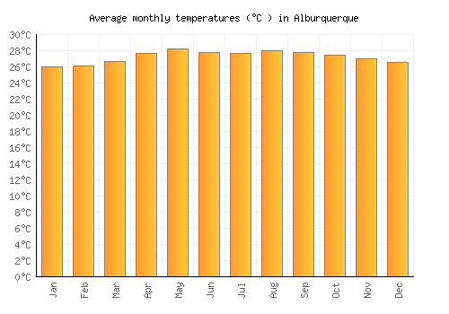 Alburquerque average temperature chart (Celsius)