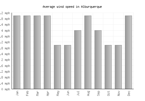 Alburquerque average winspeed by month (mph)