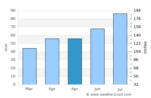 Albury average rain in April