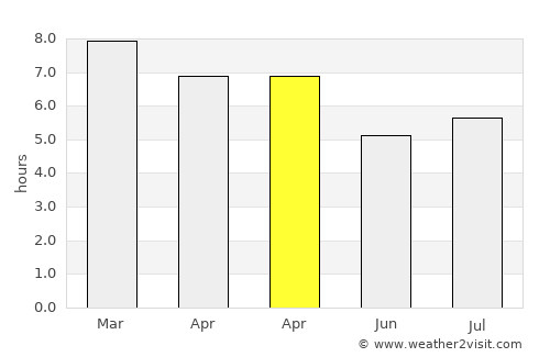 Albury average rain in April
