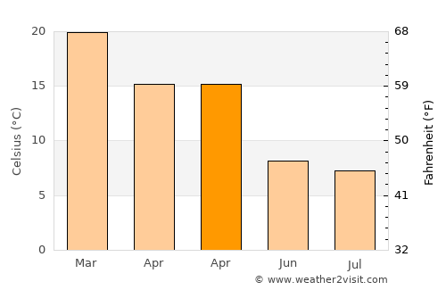 Albury average temperature in April